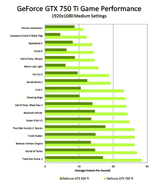 Характеристики видеокарты NVIDIA GeForce GTX 750 Ti, при работе с самыми последними играми: