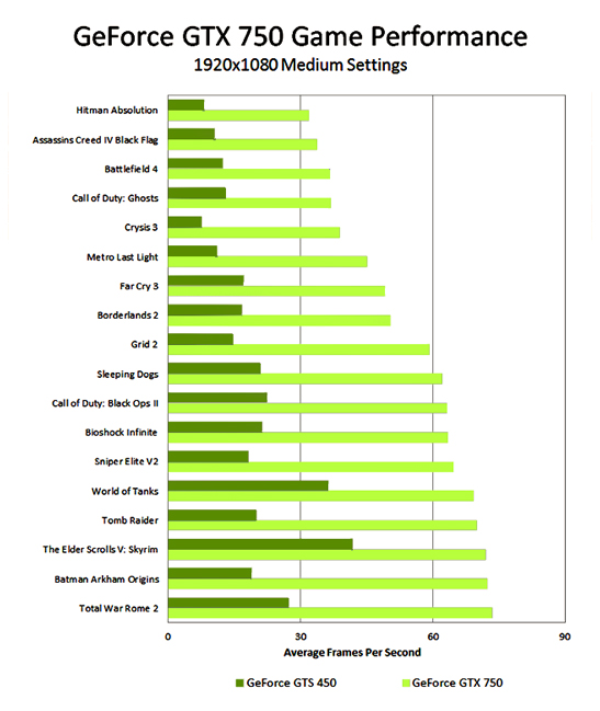 Производительность NVIDIA GeForce GTX 750