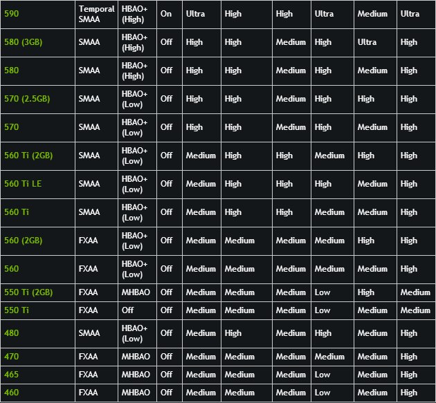 Таблица оптимальных настроек Watch Dogs для видеокарт GTX GeForce