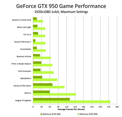 geforce gtx 950 game performance