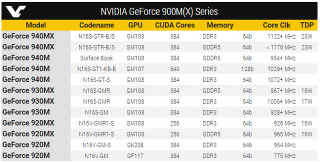 Presents New Geforce 940mx, 930mx And 920mx 