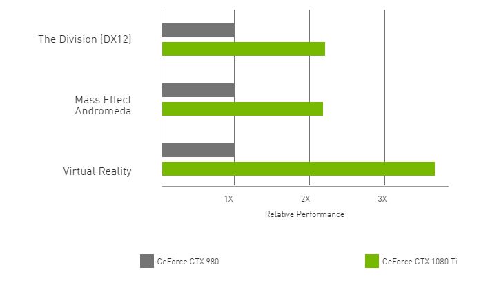 GeForce GTX 1080 Ti vs GeForce GTX 980